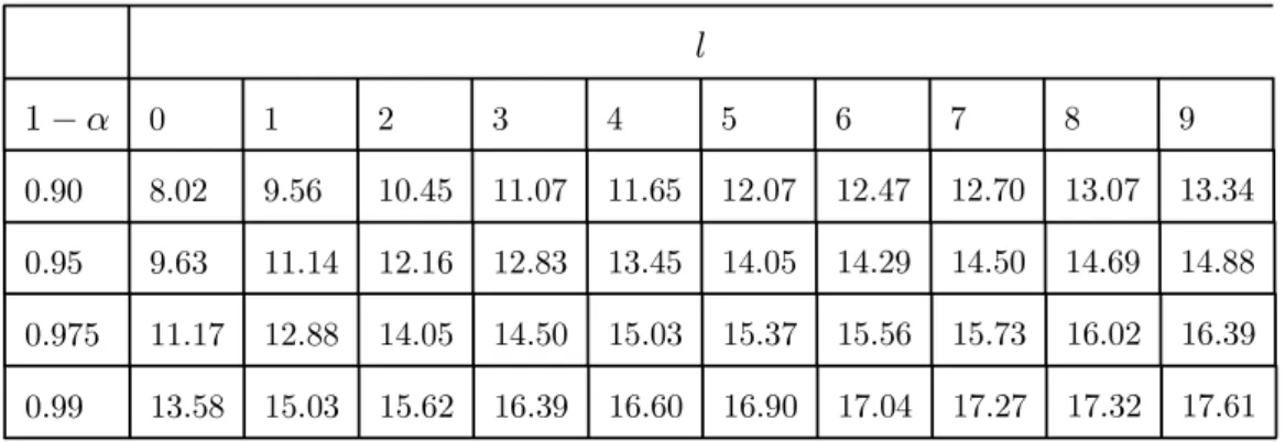 TABLE 1. Les valeurs critiques asymptotiques du test F T (l + 1/l)