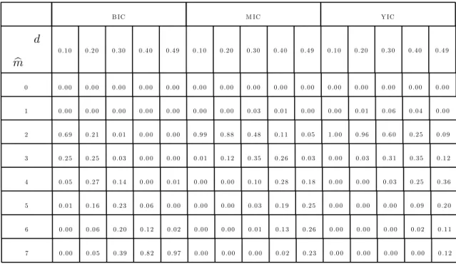 TABLE 3 : Pourcentage du nombre de ruptures m  avec différentes valeurs de d, n=1000.