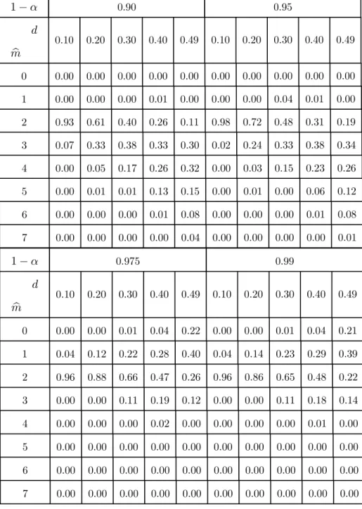 TABLE 5 : Pourcentage du nombre de ruptures m  avec différentes valeurs de α et de d, n=500