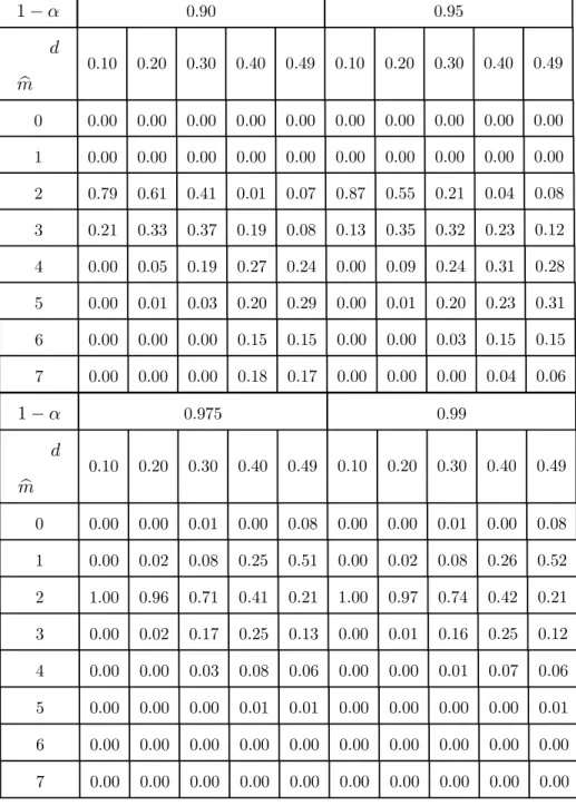 TABLE 6 : Pourcentage du nombre de ruptures m  avec différentes valeurs de α et de d, n=1000