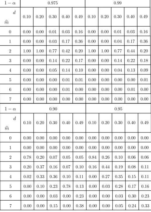 TABLE 7 : Pourcentage du nombre de ruptures m  avec différentes valeurs de α et de d, n=2000