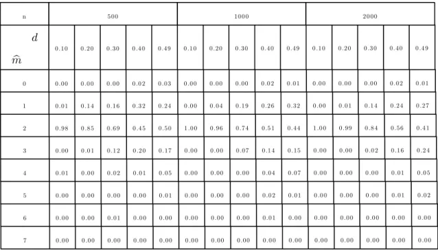 TABLE 8 : Pourcentage du nombre de ruptures m  avec différentes valeurs de n et de d. n 500 100 0 20 00 d  m 0.10 0 .2 0 0.30 0 .4 0 0.49 0 .1 0 0.20 0.30 0.4 0 0.49 0 .1 0 0.20 0 .3 0 0.40 0 .4 9 0 0.00 0 .0 0 0.00 0 .0 2 0.03 0 .0 0 0.00 0.00 0.0 2 0.01 