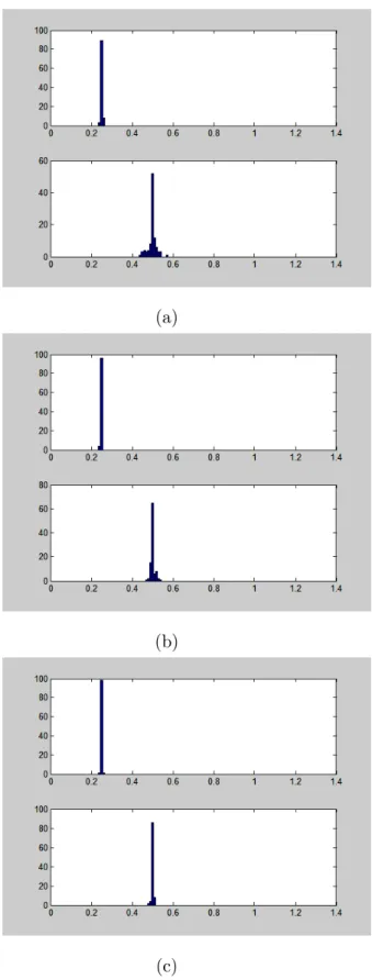 FIGURE 3. La distribution empirique des points de ruptures estimés, d=0.10, (a) :n=500, (b) :n=1000 et (c) :n=2000