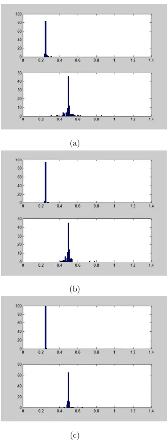 FIGURE 4. La distribution empirique des points de ruptures estimés, d=0.20, (a) :n=500, (b) :n=1000 et (c) :n=2000