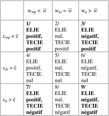 Graphique 2 : L’effet combiné des transferts ELIE et des transferts TECIE 