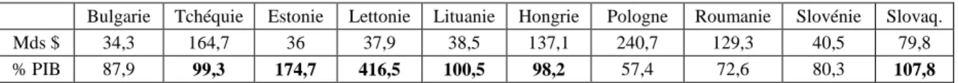 Tableau 2. Importance des créances sur l’extérieur (foreign claims) (Déc. 2007) 