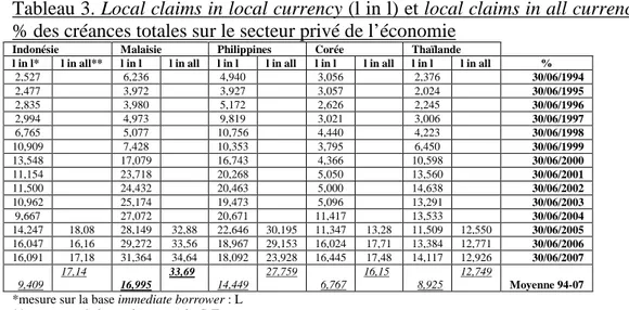 Tableau 3. Local claims in local currency (l in l) et local claims in all currencies (l in all) en 