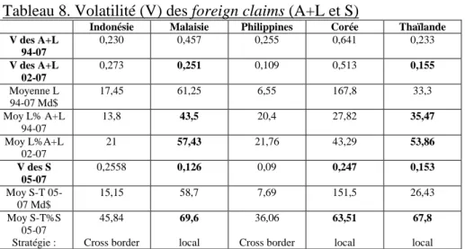 Tableau 8. Volatilité (V) des foreign claims (A+L et S) 