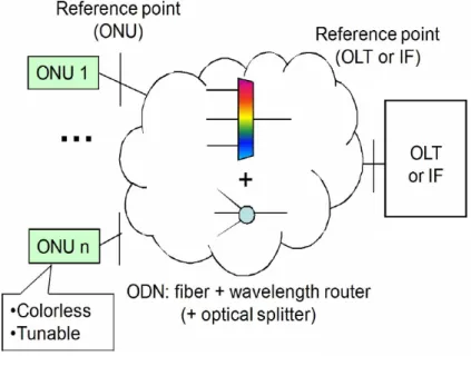 Figure 1.25  Diagramme de référence du futur système d'accès optique utilisant le WDM- WDM-PON ou le WDM-TDMA-WDM-PON [48]