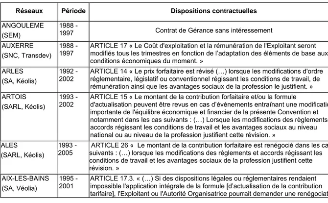 Tableau 2 : Financement des renégociations de la Convention Collective Nationale de  branche en cours de contrat  