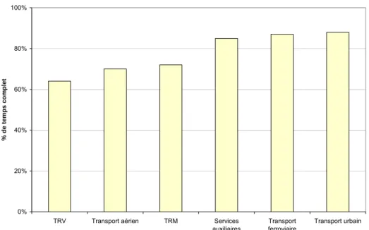 Figure 8 : Précarité relative des actifs du secteur des transports en 2002 