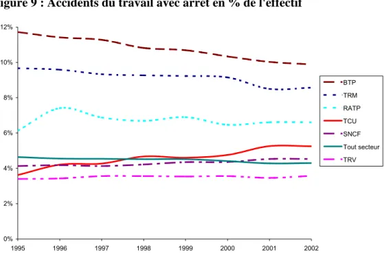 Figure 9 : Accidents du travail avec arrêt en % de l'effectif  0%2%4%6%8%10%12% 1995 1996 1997 1998 1999 2000 2001 2002 BTP TRM RATPTCU SNCF Tout secteurTRV