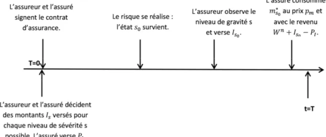 Graphique 1.3-i : séquençage du comportement de l’assureur et de l’assuré sur la période [0,T] sur  laquelle court le contrat, en information symétrique 