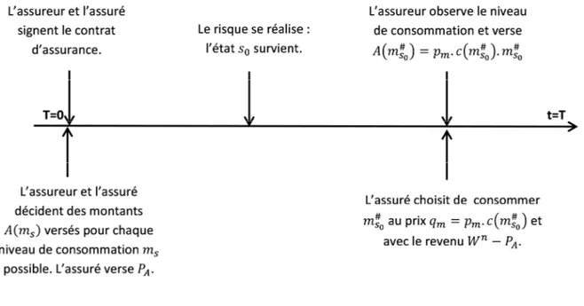 Graphique 1.4-i : séquençage du comportement de l’assureur et de l’assuré sur la période [0,T] sur  laquelle court le contrat, en information asymétrique  