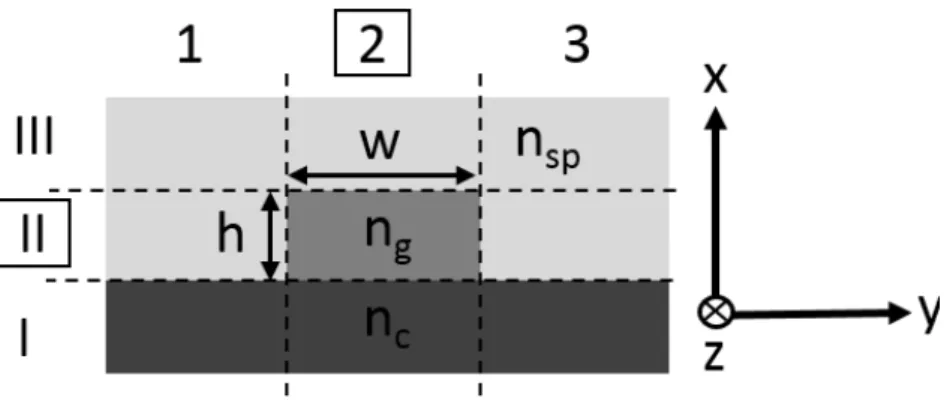 Figure 3.7 – Schéma de la décomposition d’un guide ridge pour l’utilisation de la méthode de l’indice effectif