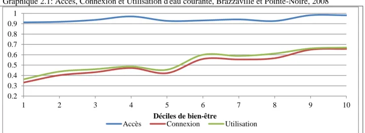 Graphique 2.1: Accès, Connexion et Utilisation d'eau courante, Brazzaville et Pointe-Noire, 2008 