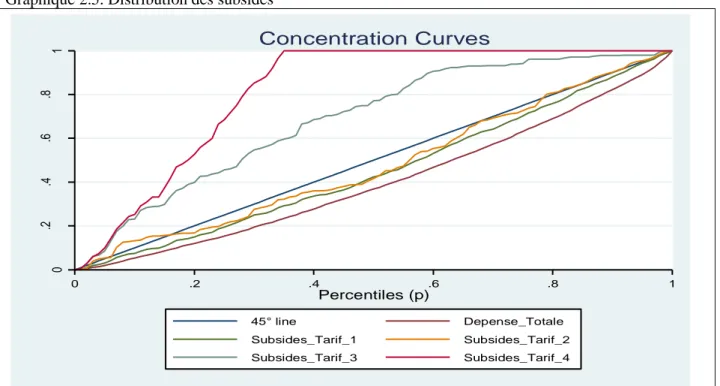 Graphique 2.5. Distribution des subsides 