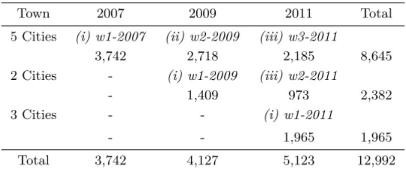 Table 4.1 : Number of observations