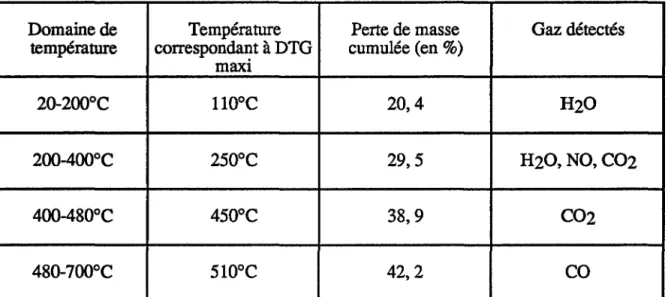 Tableau ll.3 : Evolution thennique du carbonate Ce2(C03h, 8H20  sous hélium. Résultats  du couplage thermogravimétrie-spectrométrie de masse