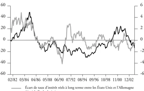 Graphique n° 1 Surévaluation du dollar