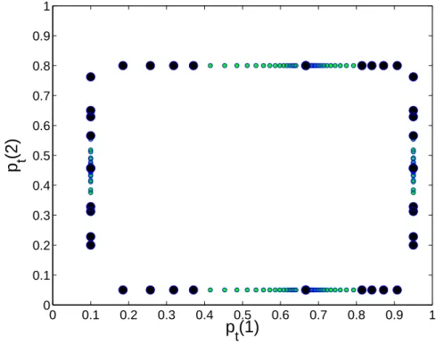 Figure 2.3 – Ensemble des états internes atteignables à partir de l’état interne initial p 0