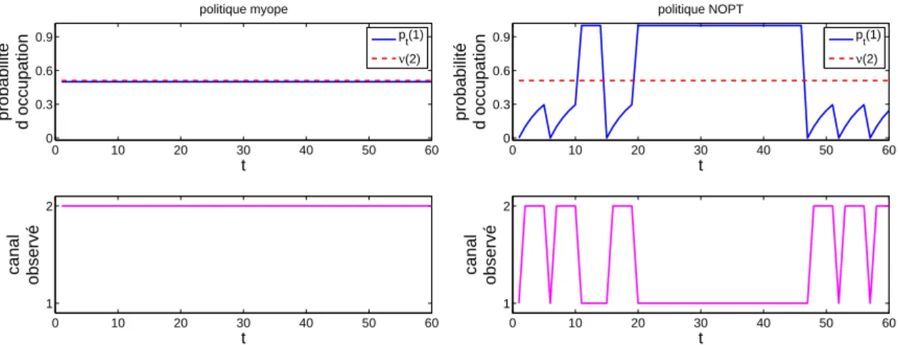 Figure 2.4 – Haut : Evolution de la première composante de l’état interne p t (1) (ligne conti- conti-nue) comparée à la probabilité stationnaire du deuxième canal p t (2) = ν(2) (ligne pointillé) ; bas : évolution du canal observé ; pour la politique myop