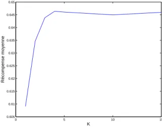 Figure 2.7 – Récompense moyenne en utilisant la politique NOPT pour différentes valeurs de K dans le modèle à 2 canaux avec α = (0.1, 0.51) 0 et β = (0.9, 0.51) 0 .