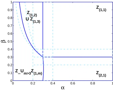 Figure 2.12 – Les zones frontières proposées pour λ = 0.3.