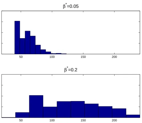 Figure 2.13 – Distribution empirique de la longueur de la phase d’exploration en suivant l’algorithme de pavage pour (α ∗ , β ∗ ) = (0.8, 0.05) et pour (α ∗ , β ∗ ) = (0.8, 0.2) .