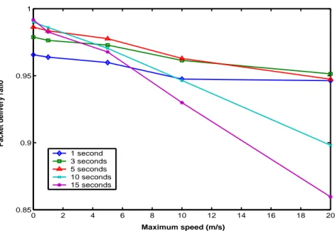 Figure 4.1: MRDC’s performance under different period of multicast tree refresh