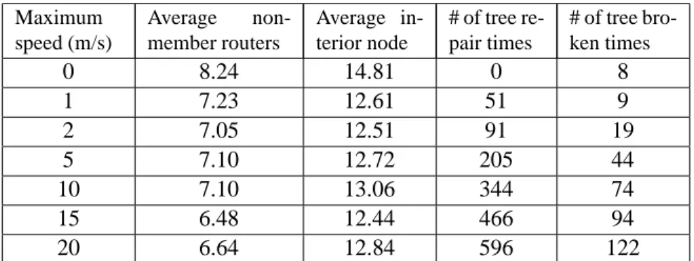 Table 4.1: Performance of MRDC multicast tree as a function of Maximum mobil- mobil-ity speed