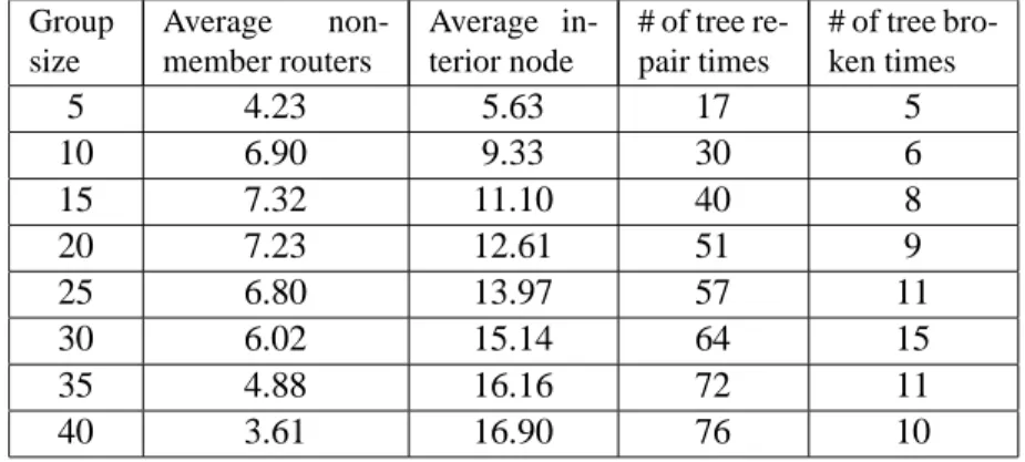 Table 4.5: Performance of MRDC multicast tree as a function of Multicast group size