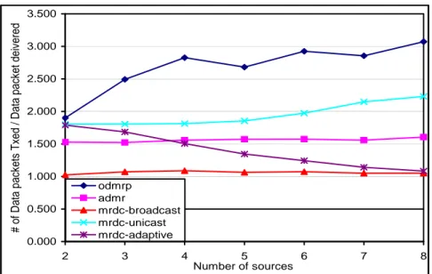 Figure 4.6: Number of data packets transmitted per data packet delivered v.s. Num- Num-ber of sources