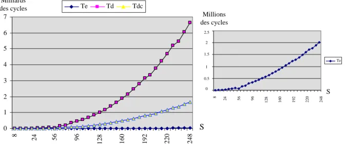 Figure  1.4. Nombre de cycles nécessaires pour les opérations RSA 