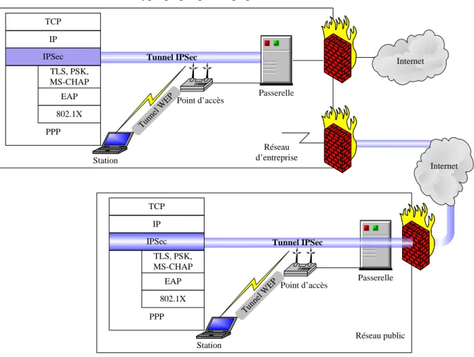 Figure  3.8. VPN avec les WLAN publiques et privés 