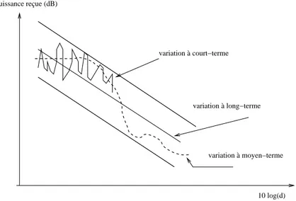 Fig. 1.1  Trois niveaux de variation de la puissance reçue en fonction de la distance MS-BS d