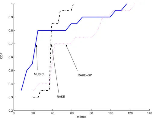 Fig. 2.14  Position xe du mobile dans un environnement macro-cellulaire K = 15 , uti- uti-lisation d'idle périods.