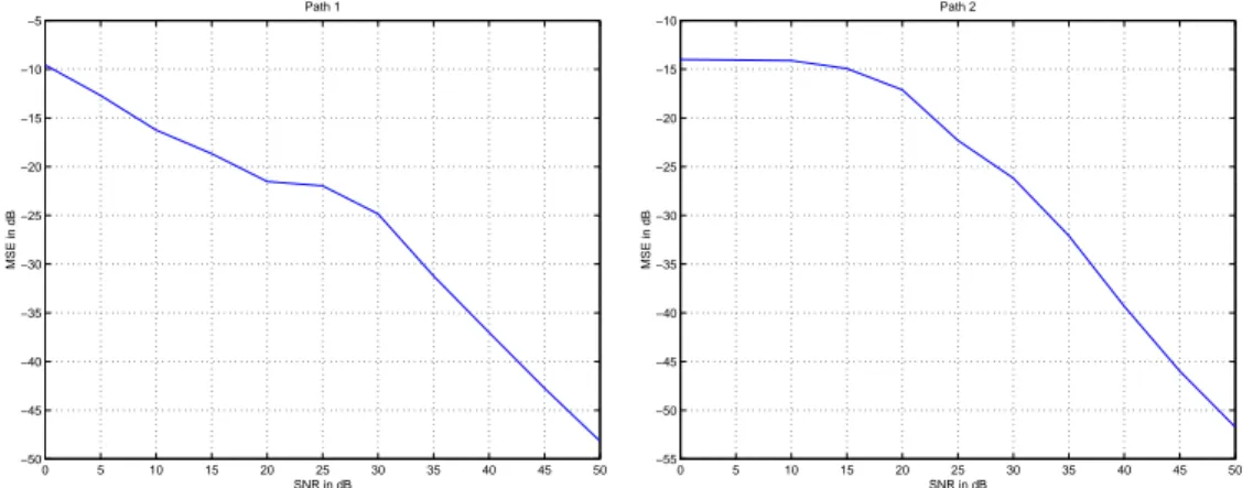 Fig. 3.7  MSE des angles estimés en fonction du SNR en dB