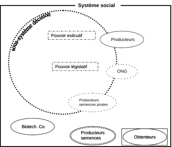 Figure 2.  Système social lors de l'utilisation du SRR avant autorisation (1998) 