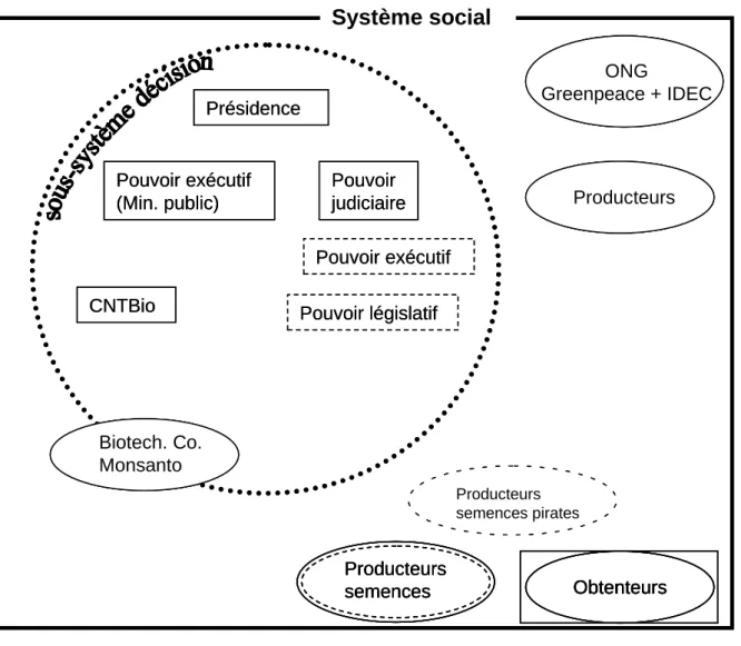 Figure 4.  Système social lors de la lente légalisation du SRR (1999-2004)  Pouvoir exécutif (Min