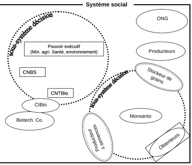 Figure 6.  Système social de gouvernance privée de l'utilisation du SRR, depuis 2005  Système social