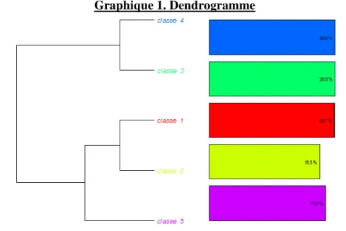 Graphique 1. Dendrogramme 