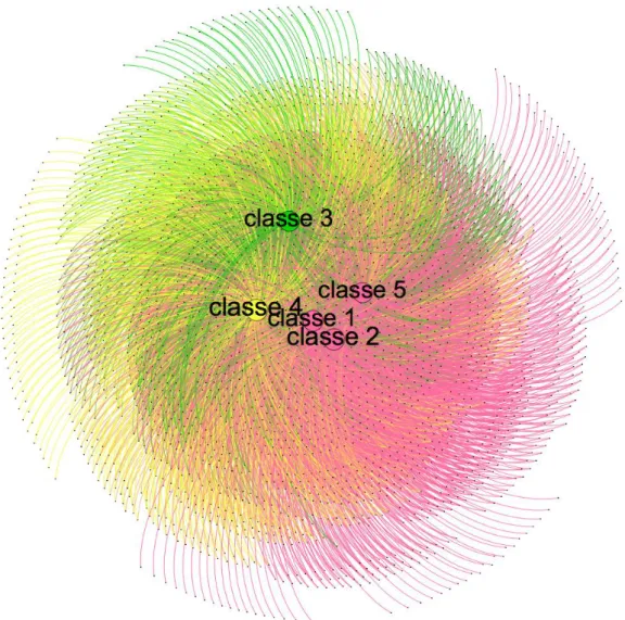 Graphique 3 : Détection des communautés sémantiques par calcul de modularité 