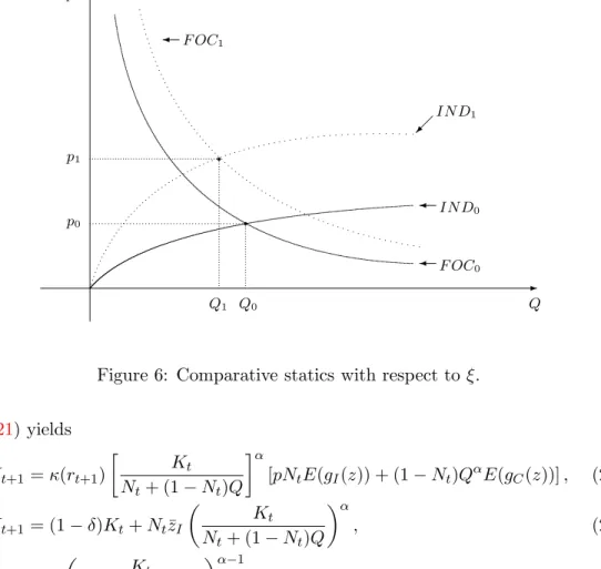 Figure 6: Comparative statics with respect to ξ.