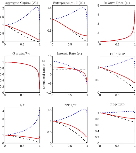 Figure 7: Steady–State Values for ξ ∈ [0, 1].