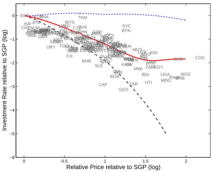 Figure 9: Relative Prices and Investment Rates – Alternative Calibration.