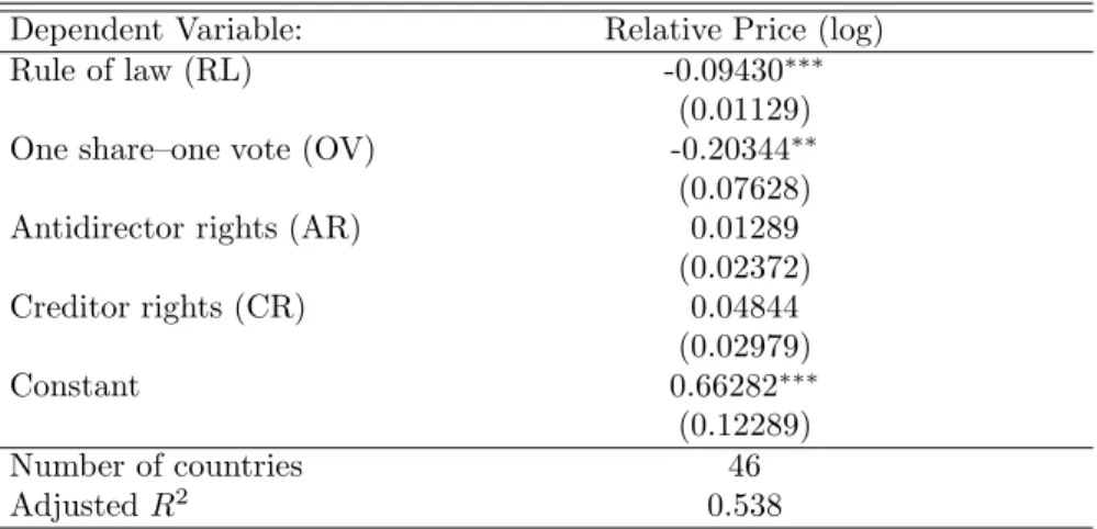 Table 4: Relative Prices and Investor Protection Dependent Variable: Relative Price (log)