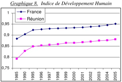 Graphique 8. Indice de Développement Humain 