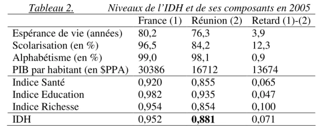 Tableau 2. Niveaux de l’IDH et de ses composants en 2005  France (1)  Réunion (2)  Retard (1)-(2)  Espérance de vie (années)  80,2  76,3  3,9 