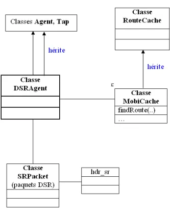Fig. 2.5 – Principales classes utilisées dans l’implémentation NS-2 du protocole DSR